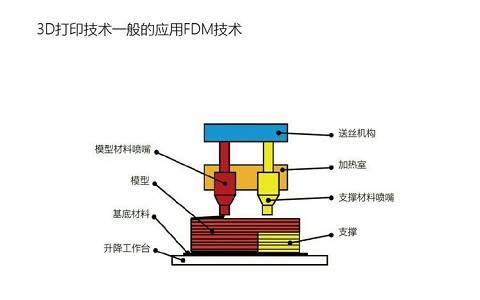 FDM3d打印技術
